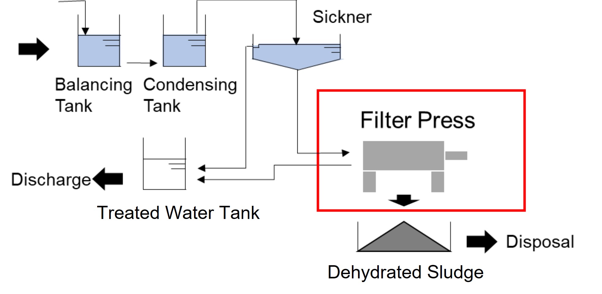 how to use in wastewater treatment